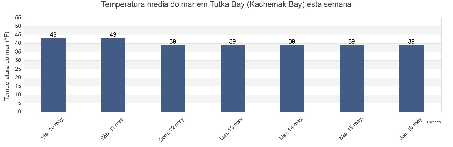Temperatura do mar em Tutka Bay (Kachemak Bay), Kenai Peninsula Borough, Alaska, United States esta semana
