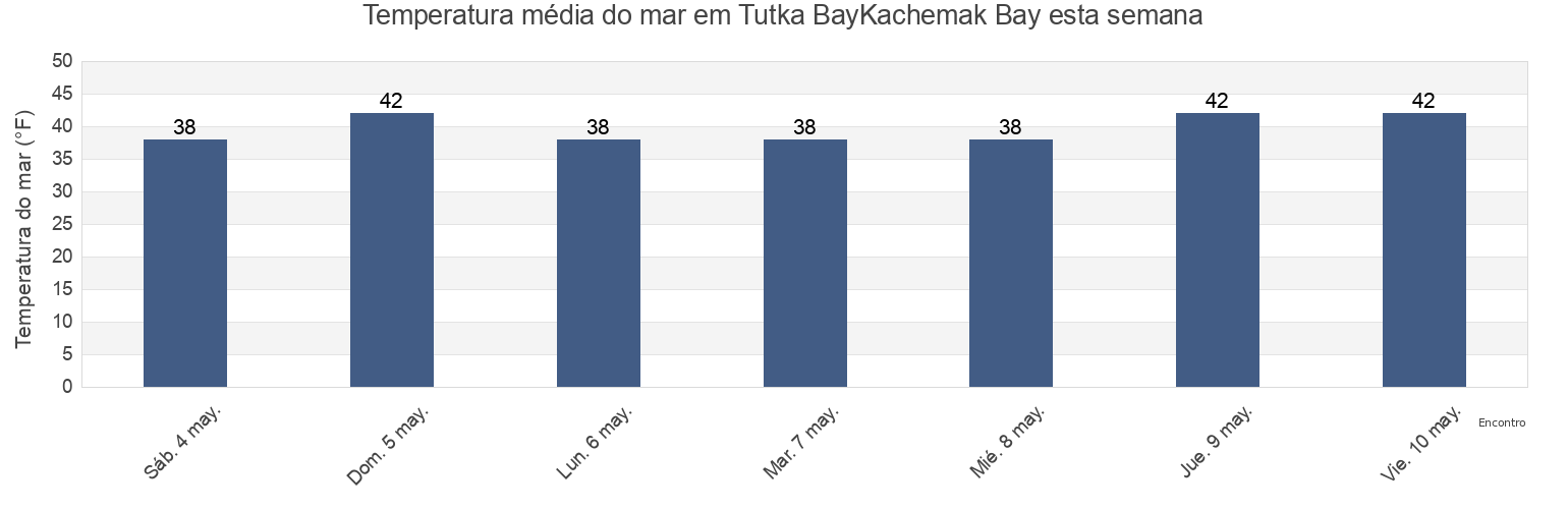 Temperatura do mar em Tutka BayKachemak Bay, Kenai Peninsula Borough, Alaska, United States esta semana