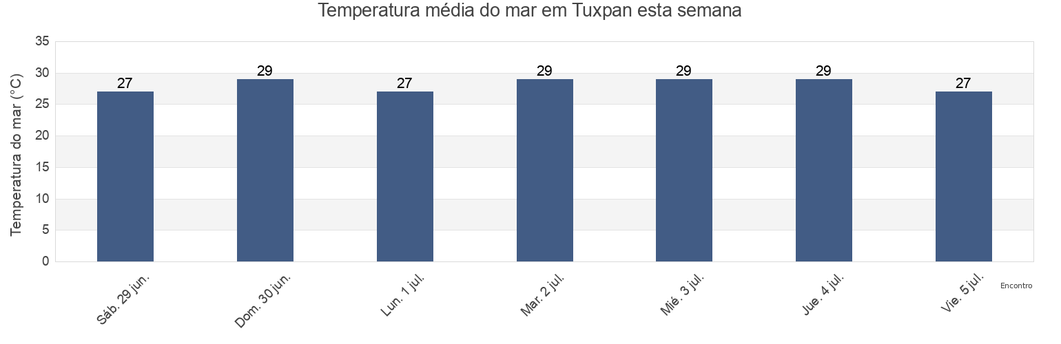 Temperatura do mar em Tuxpan, Veracruz, Mexico esta semana