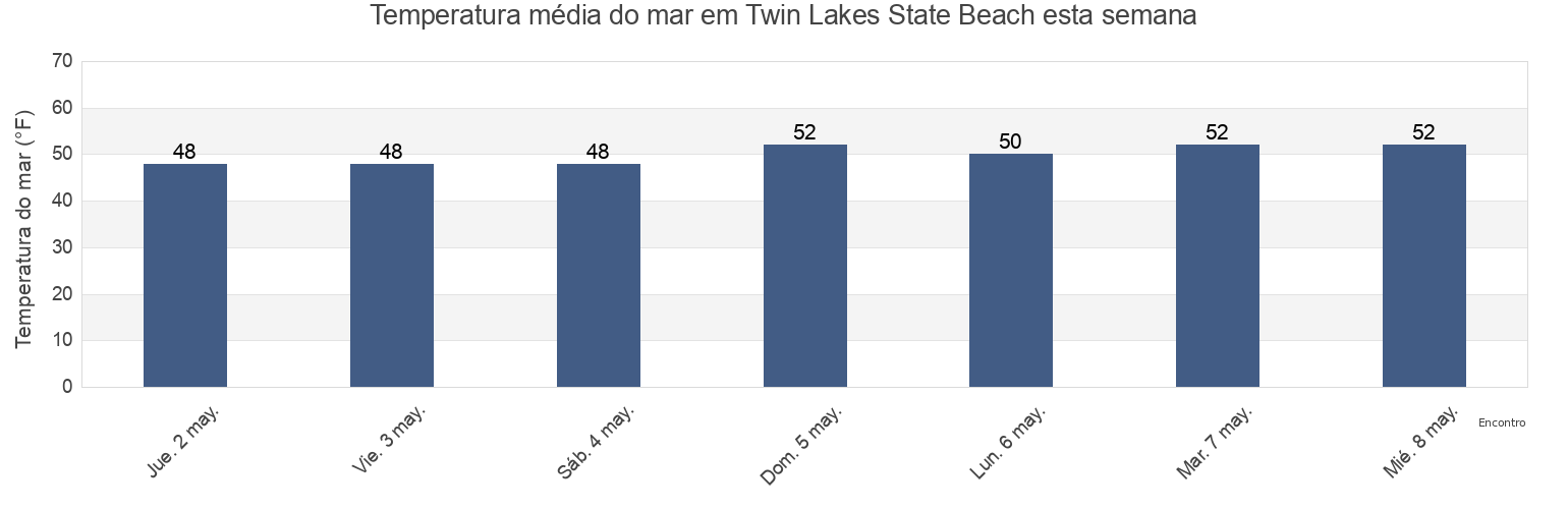 Temperatura do mar em Twin Lakes State Beach, Santa Cruz County, California, United States esta semana