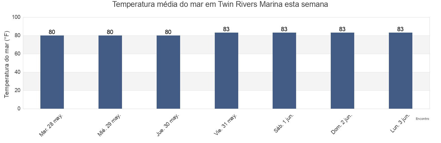 Temperatura do mar em Twin Rivers Marina, Citrus County, Florida, United States esta semana