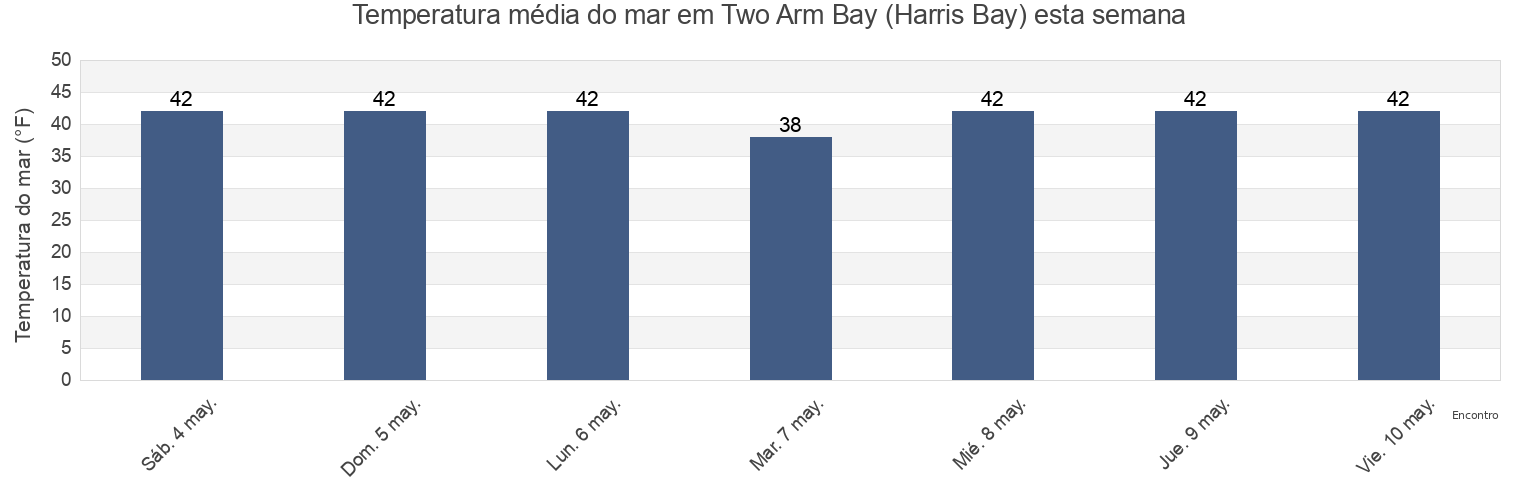 Temperatura do mar em Two Arm Bay (Harris Bay), Kenai Peninsula Borough, Alaska, United States esta semana