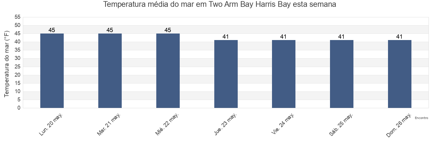 Temperatura do mar em Two Arm Bay Harris Bay, Kenai Peninsula Borough, Alaska, United States esta semana