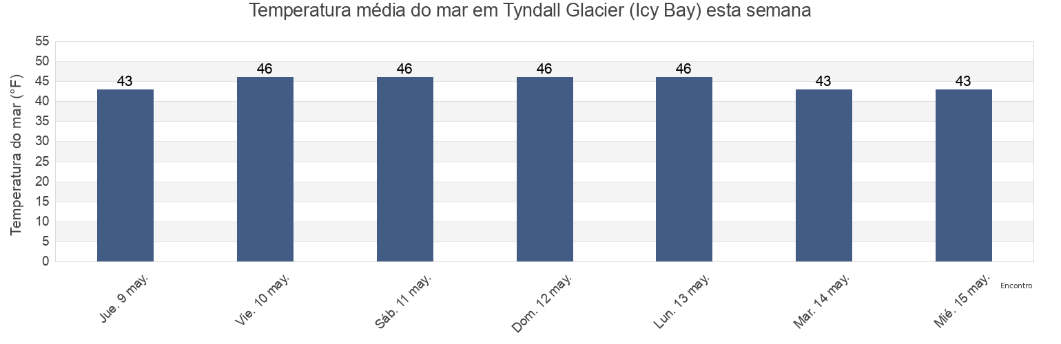 Temperatura do mar em Tyndall Glacier (Icy Bay), Yakutat City and Borough, Alaska, United States esta semana