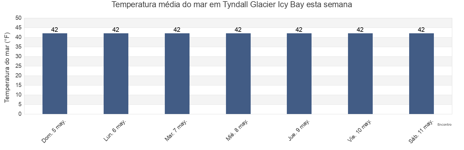 Temperatura do mar em Tyndall Glacier Icy Bay, Yakutat City and Borough, Alaska, United States esta semana