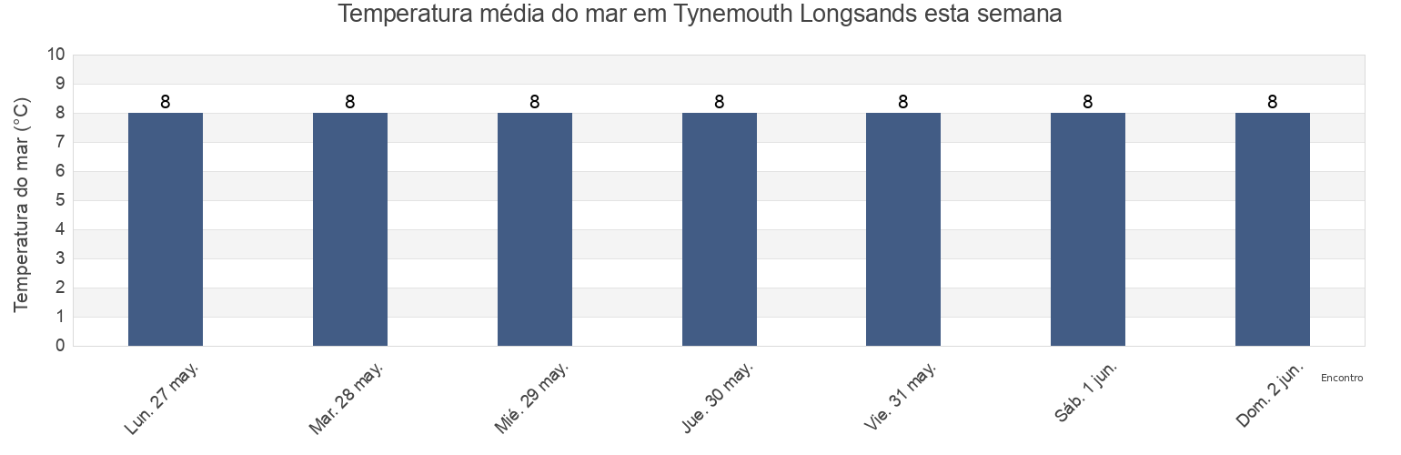 Temperatura do mar em Tynemouth Longsands, Borough of North Tyneside, England, United Kingdom esta semana