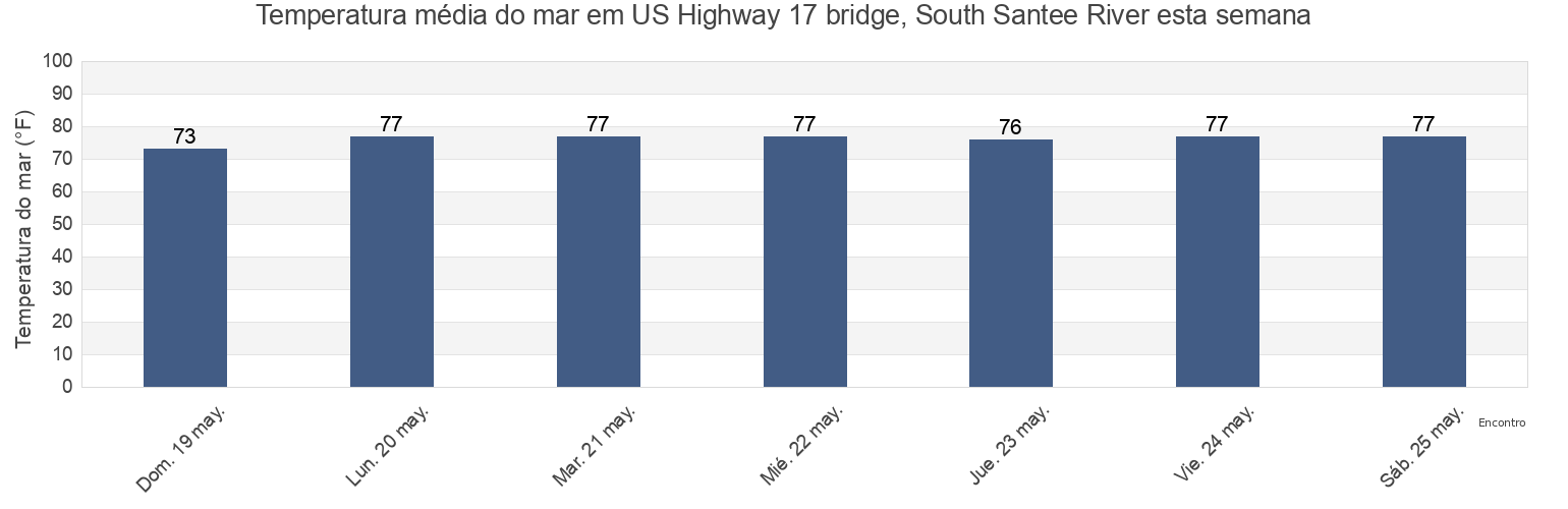 Temperatura do mar em US Highway 17 bridge, South Santee River, Liberty County, Georgia, United States esta semana
