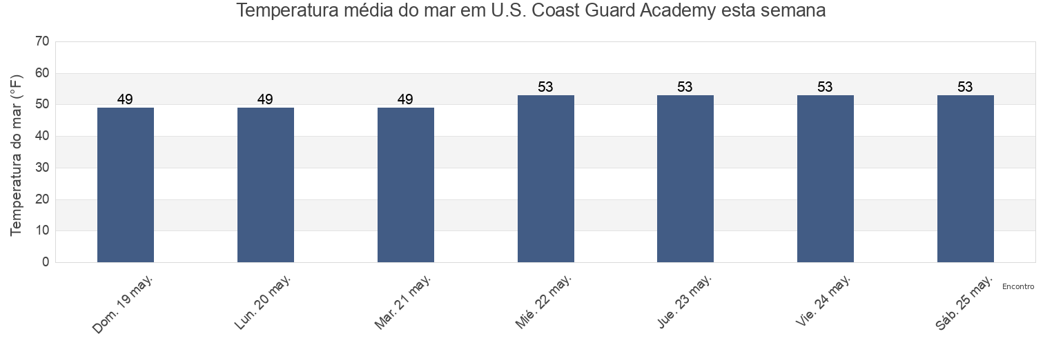 Temperatura do mar em U.S. Coast Guard Academy, New London County, Connecticut, United States esta semana