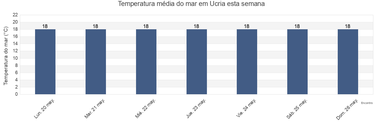 Temperatura do mar em Ucria, Messina, Sicily, Italy esta semana