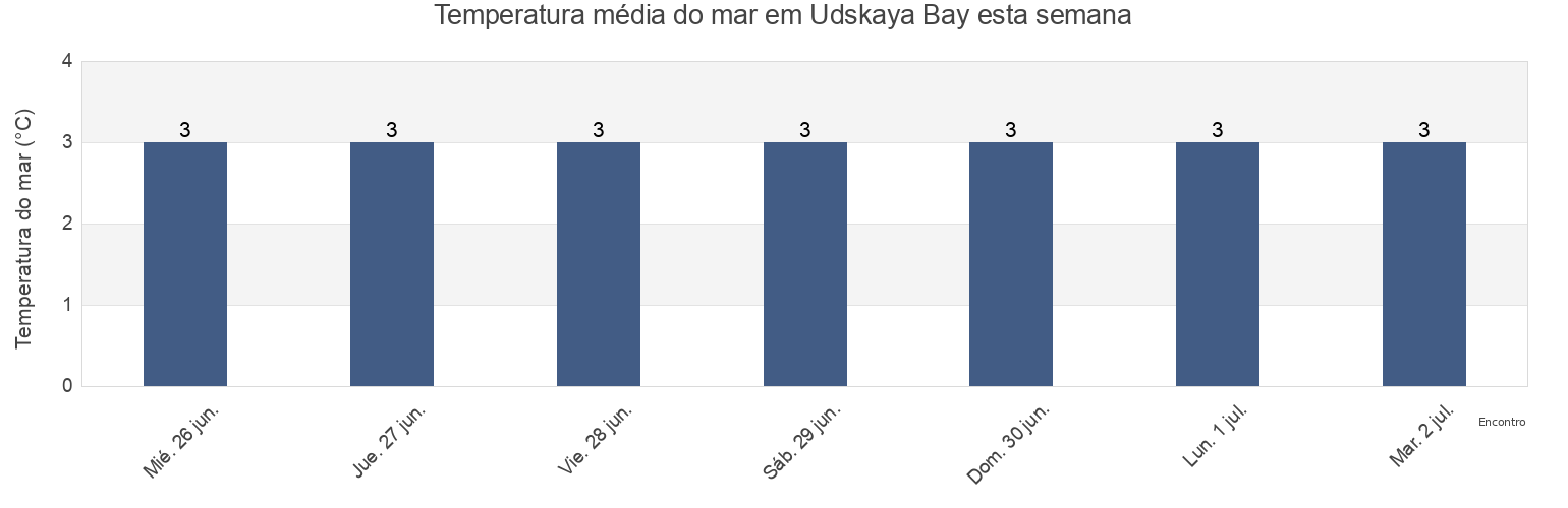 Temperatura do mar em Udskaya Bay, Tuguro-Chumikanskiy Rayon, Khabarovsk, Russia esta semana
