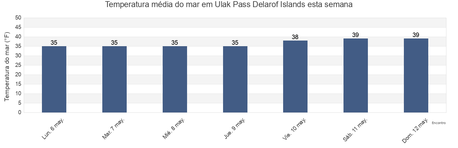Temperatura do mar em Ulak Pass Delarof Islands, Aleutians West Census Area, Alaska, United States esta semana