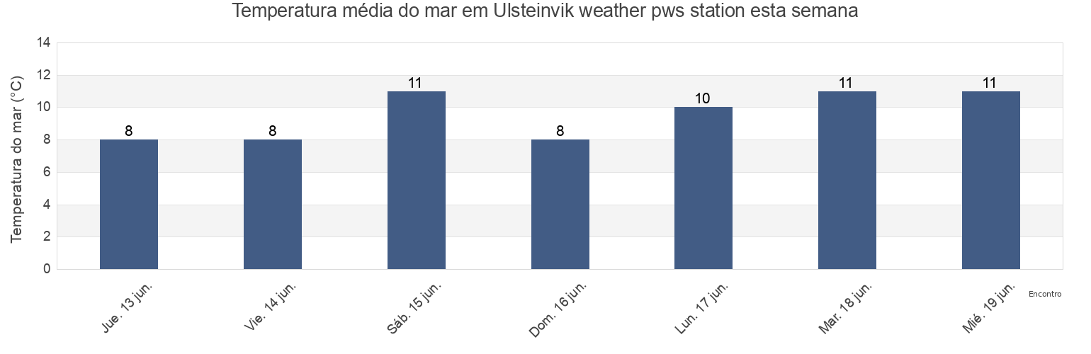 Temperatura do mar em Ulsteinvik weather pws station, Møre og Romsdal, Norway esta semana