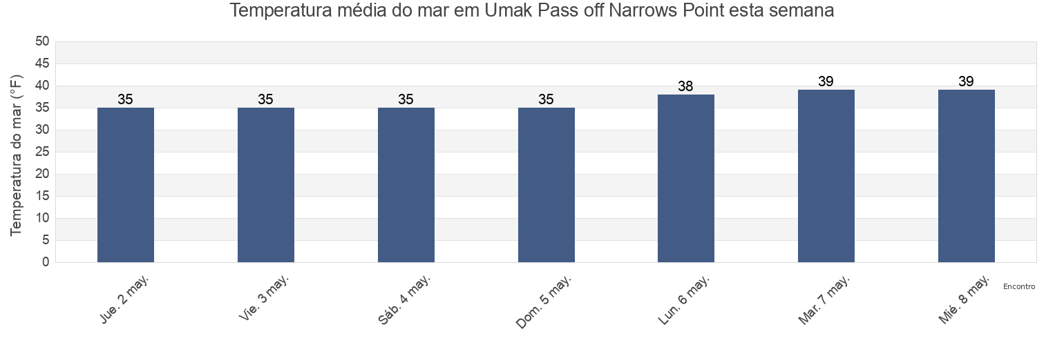 Temperatura do mar em Umak Pass off Narrows Point, Aleutians West Census Area, Alaska, United States esta semana