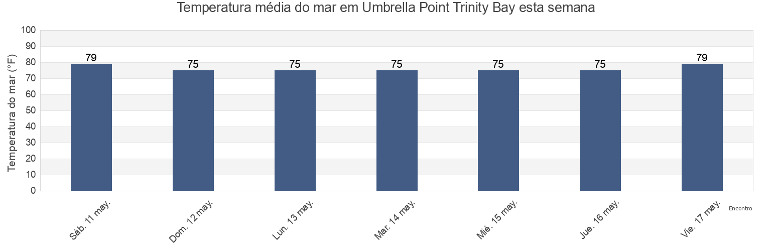 Temperatura do mar em Umbrella Point Trinity Bay, Chambers County, Texas, United States esta semana