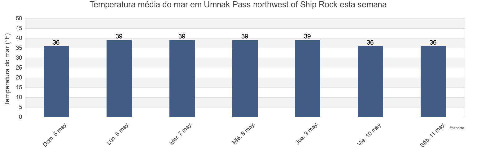 Temperatura do mar em Umnak Pass northwest of Ship Rock, Aleutians West Census Area, Alaska, United States esta semana