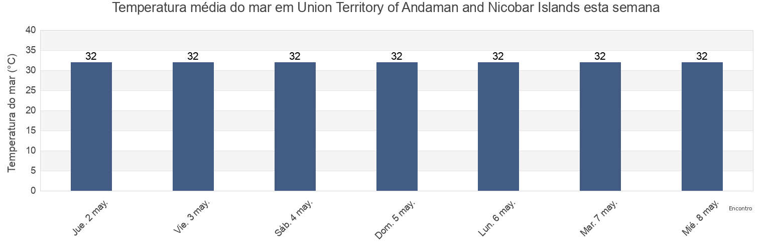 Temperatura do mar em Union Territory of Andaman and Nicobar Islands, India esta semana