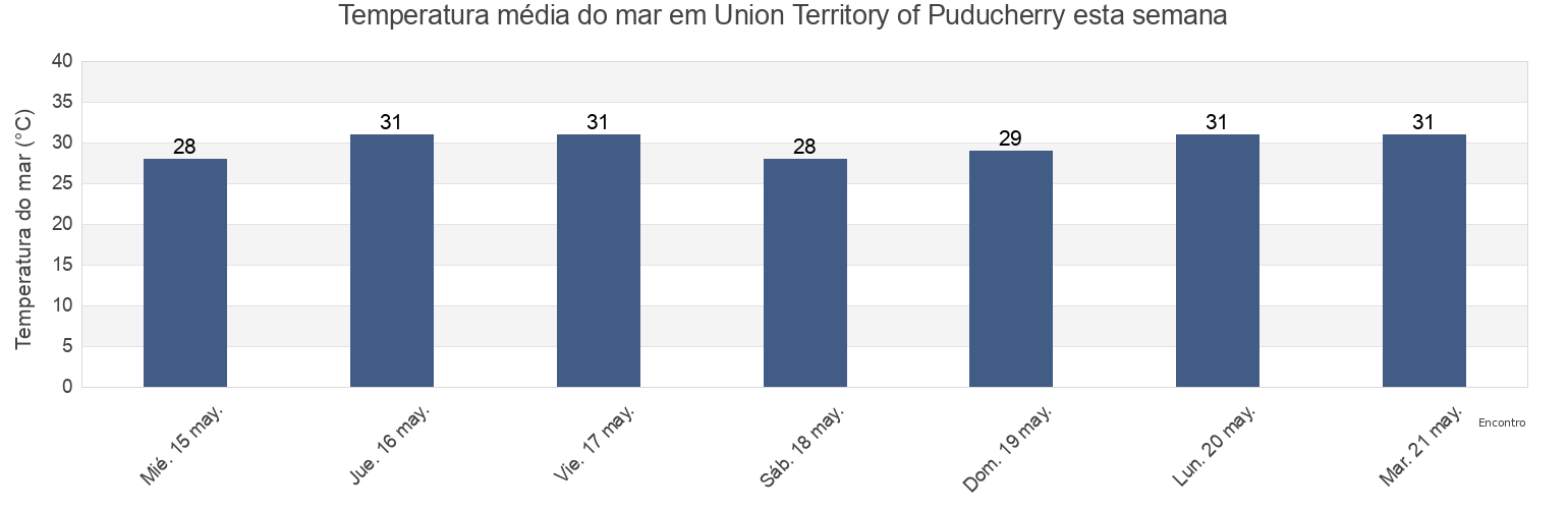 Temperatura do mar em Union Territory of Puducherry, India esta semana