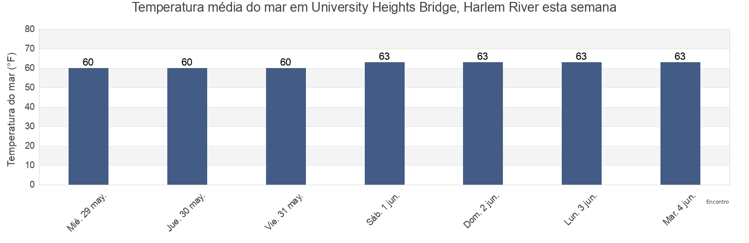 Temperatura do mar em University Heights Bridge, Harlem River, Bronx County, New York, United States esta semana