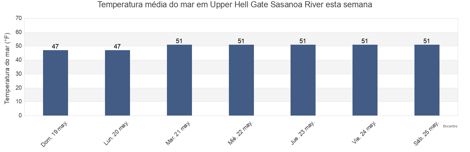 Temperatura do mar em Upper Hell Gate Sasanoa River, Sagadahoc County, Maine, United States esta semana
