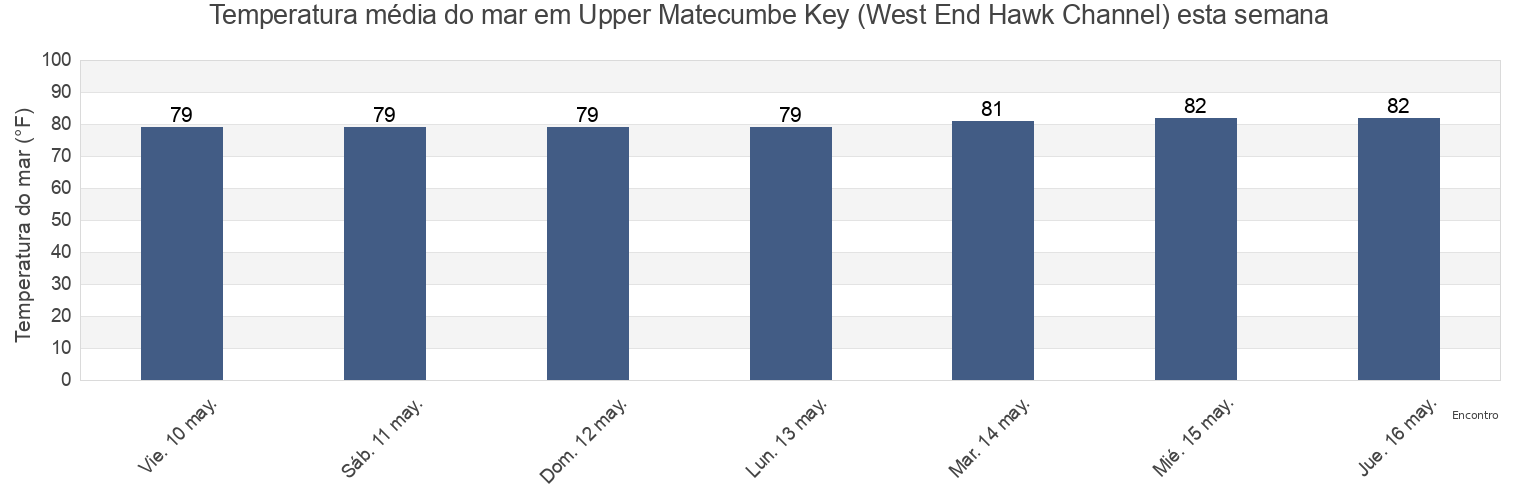 Temperatura do mar em Upper Matecumbe Key (West End Hawk Channel), Miami-Dade County, Florida, United States esta semana