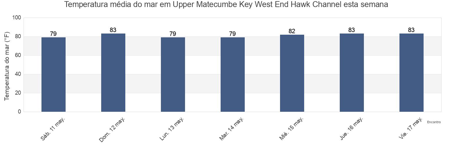 Temperatura do mar em Upper Matecumbe Key West End Hawk Channel, Miami-Dade County, Florida, United States esta semana
