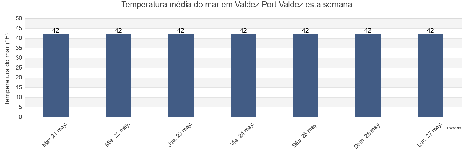 Temperatura do mar em Valdez Port Valdez, Valdez-Cordova Census Area, Alaska, United States esta semana