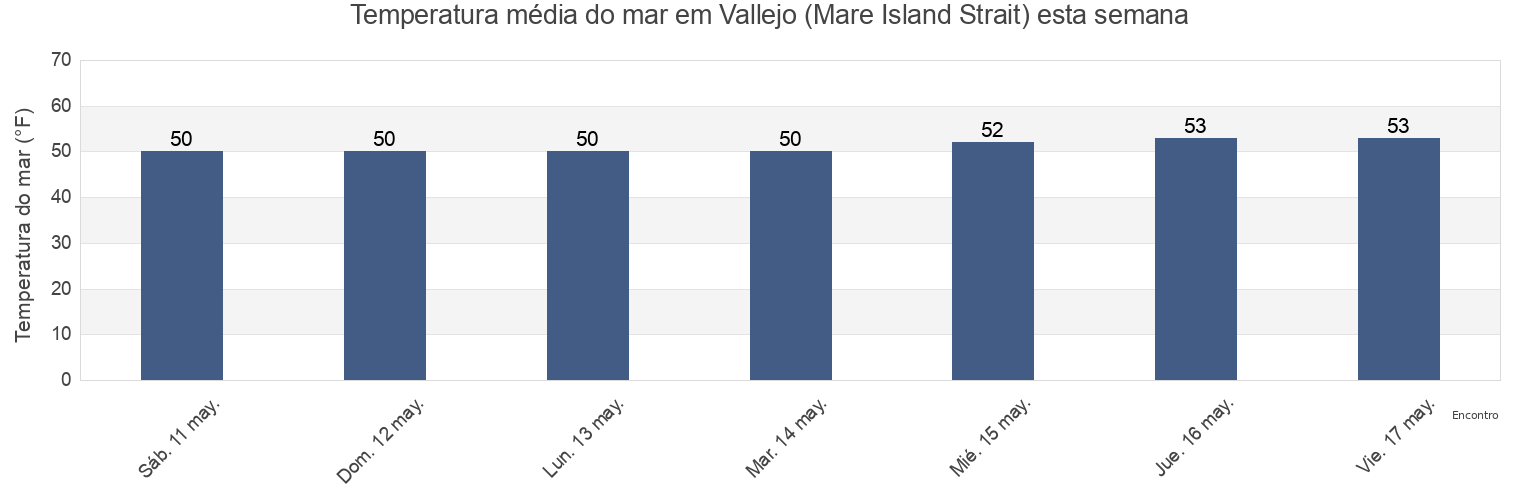 Temperatura do mar em Vallejo (Mare Island Strait), Solano County, California, United States esta semana