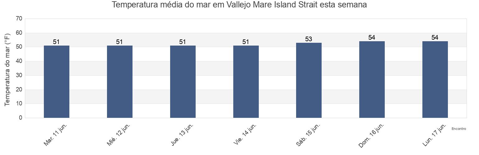 Temperatura do mar em Vallejo Mare Island Strait, Solano County, California, United States esta semana