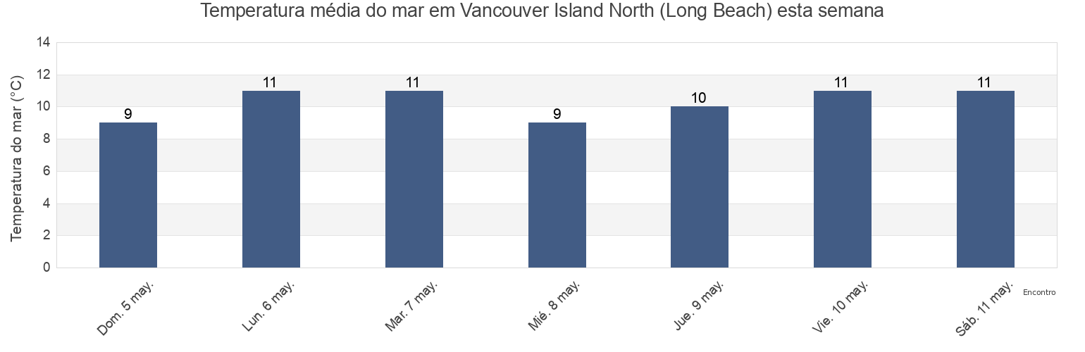 Temperatura do mar em Vancouver Island North (Long Beach), Regional District of Alberni-Clayoquot, British Columbia, Canada esta semana