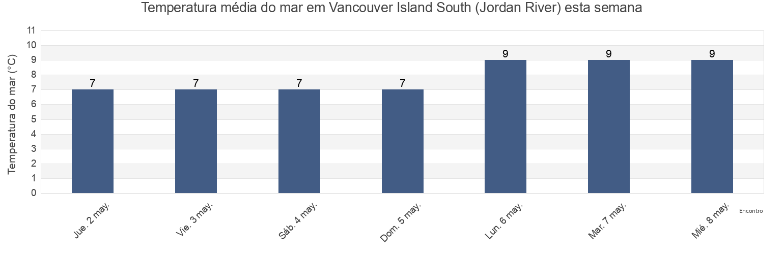 Temperatura do mar em Vancouver Island South (Jordan River), Capital Regional District, British Columbia, Canada esta semana