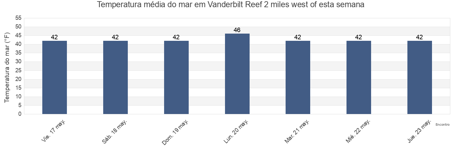 Temperatura do mar em Vanderbilt Reef 2 miles west of, Juneau City and Borough, Alaska, United States esta semana