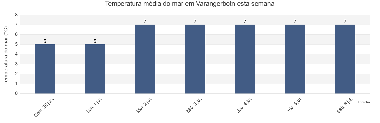 Temperatura do mar em Varangerbotn, Nesseby, Troms og Finnmark, Norway esta semana