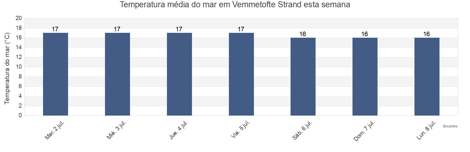Temperatura do mar em Vemmetofte Strand, Faxe Kommune, Zealand, Denmark esta semana
