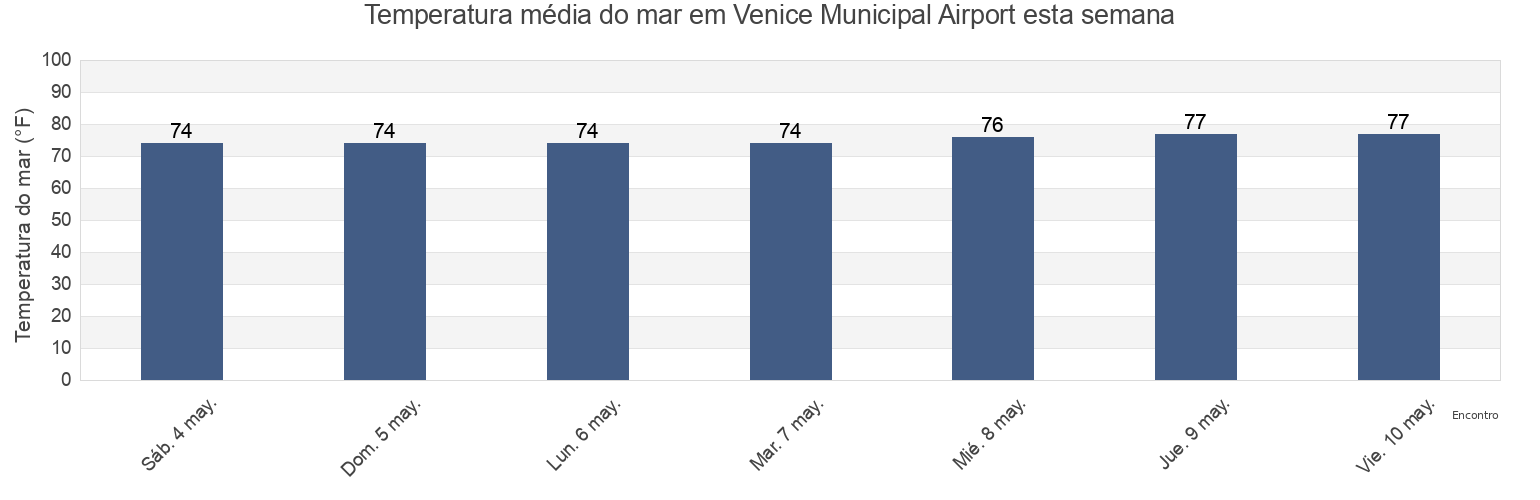 Temperatura do mar em Venice Municipal Airport, Sarasota County, Florida, United States esta semana