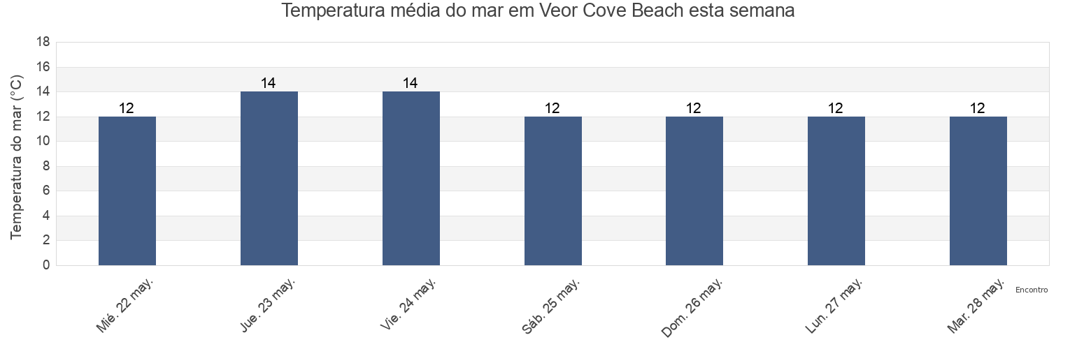 Temperatura do mar em Veor Cove Beach, Cornwall, England, United Kingdom esta semana