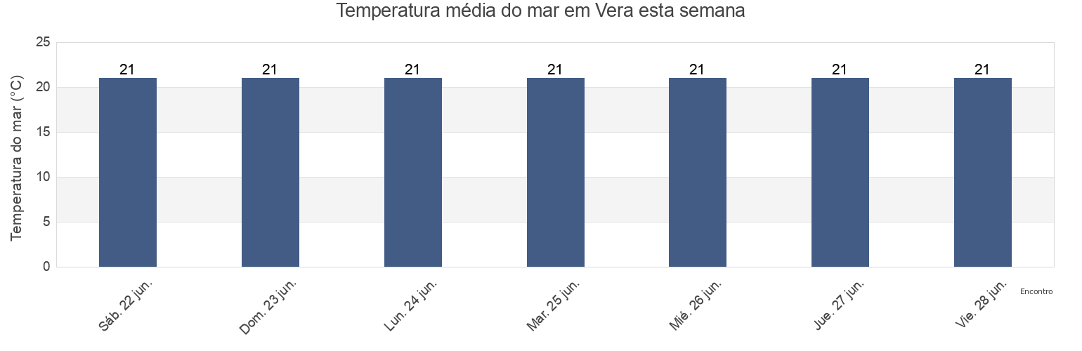 Temperatura do mar em Vera, Almería, Andalusia, Spain esta semana