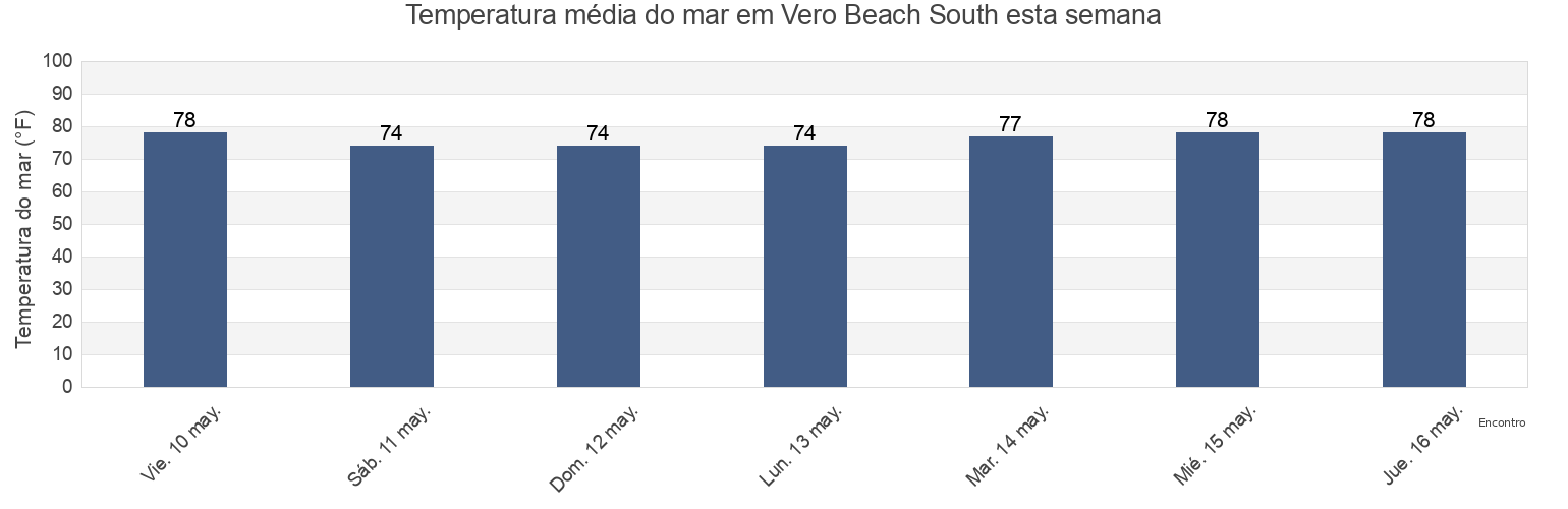 Temperatura do mar em Vero Beach South, Indian River County, Florida, United States esta semana