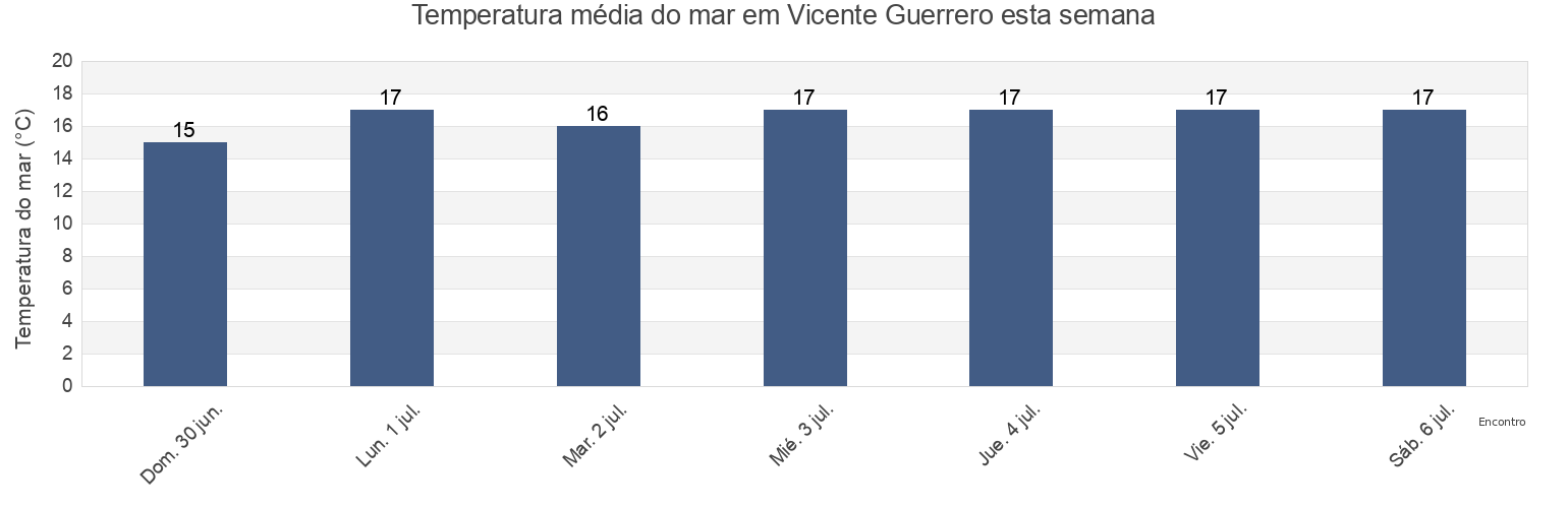 Temperatura do mar em Vicente Guerrero, Ensenada, Baja California, Mexico esta semana