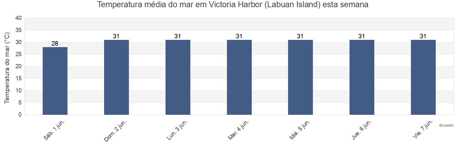 Temperatura do mar em Victoria Harbor (Labuan Island), Bahagian Pedalaman, Sabah, Malaysia esta semana