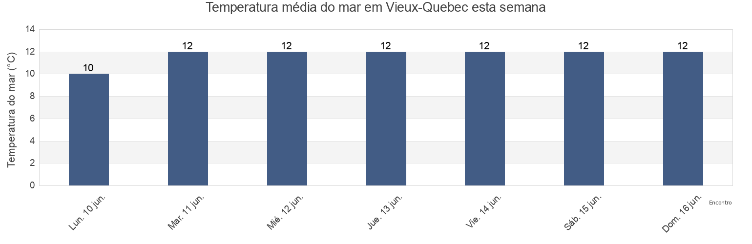 Temperatura do mar em Vieux-Quebec, Capitale-Nationale, Quebec, Canada esta semana