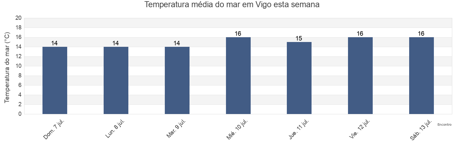 Temperatura do mar em Vigo, Provincia de Pontevedra, Galicia, Spain esta semana