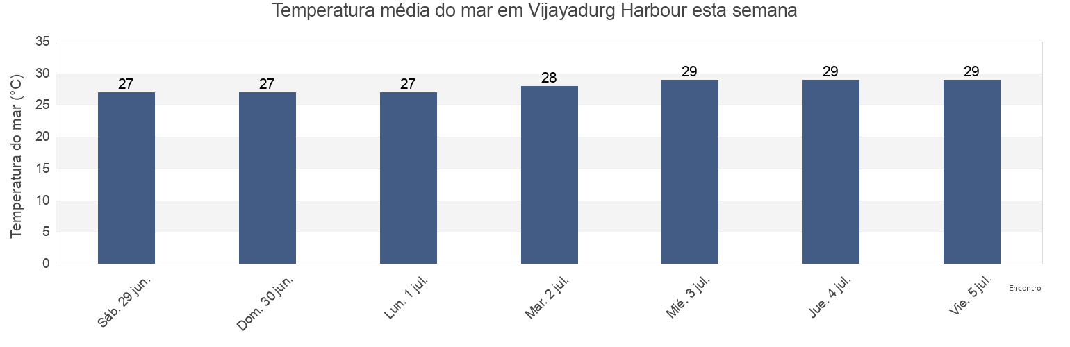 Temperatura do mar em Vijayadurg Harbour, Sindhudurg, Maharashtra, India esta semana