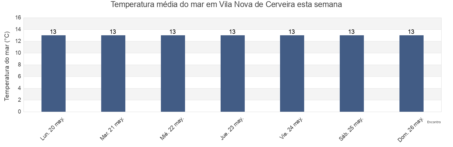 Temperatura do mar em Vila Nova de Cerveira, Vila Nova de Cerveira, Viana do Castelo, Portugal esta semana
