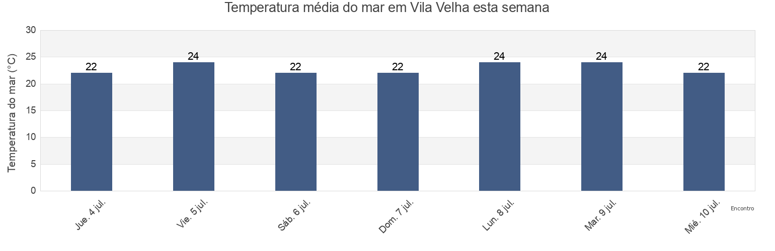 Temperatura do mar em Vila Velha, Espírito Santo, Brazil esta semana
