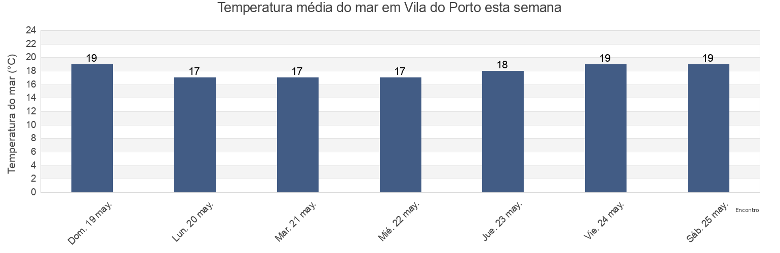 Temperatura do mar em Vila do Porto, Vila do Porto, Azores, Portugal esta semana