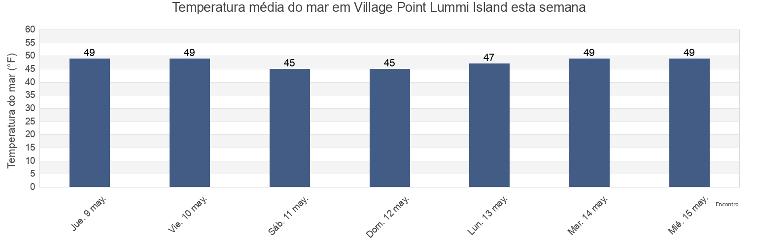 Temperatura do mar em Village Point Lummi Island, San Juan County, Washington, United States esta semana