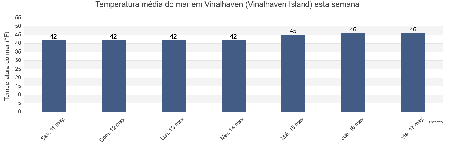Temperatura do mar em Vinalhaven (Vinalhaven Island), Knox County, Maine, United States esta semana