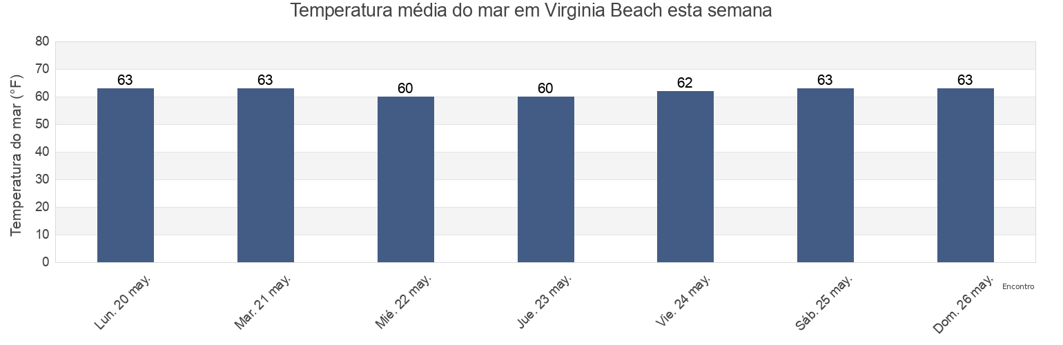 Temperatura do mar em Virginia Beach, City of Virginia Beach, Virginia, United States esta semana