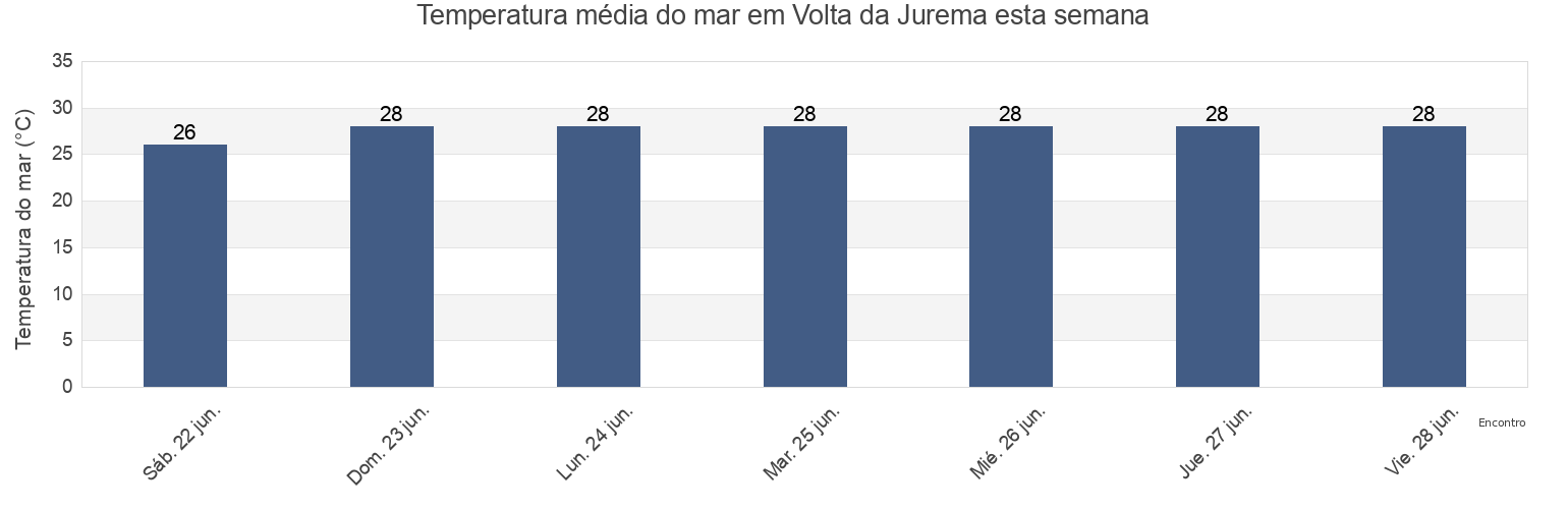 Temperatura do mar em Volta da Jurema, Fortaleza, Ceará, Brazil esta semana