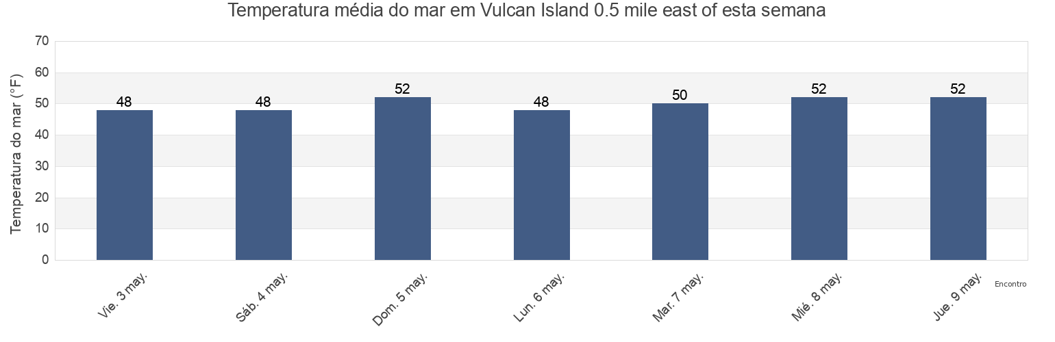 Temperatura do mar em Vulcan Island 0.5 mile east of, San Joaquin County, California, United States esta semana